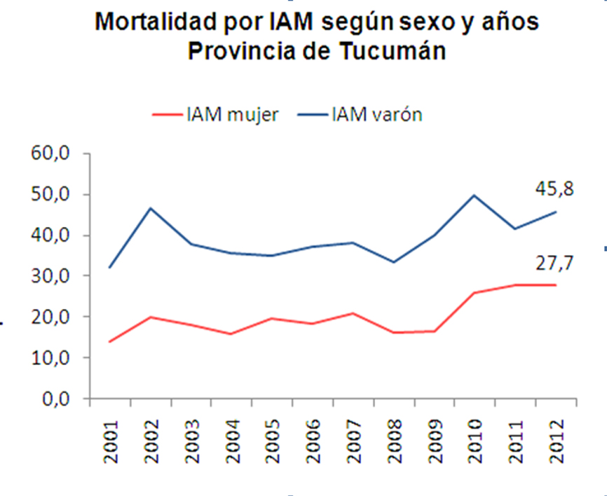 mortalidas por iam cuadro para borrar